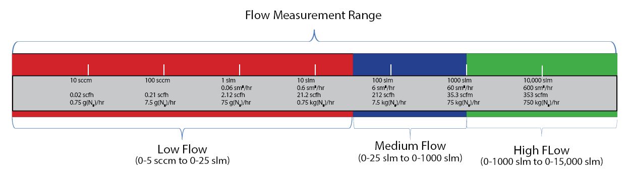 Flow Measure Range.JPG
